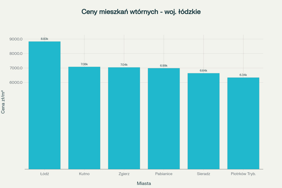 Porównanie cen mieszkań w miastach województwa łódzkiego