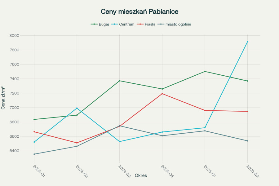 Ceny mieszkań za m² w dzielnicach Pabianic (2024-2025)