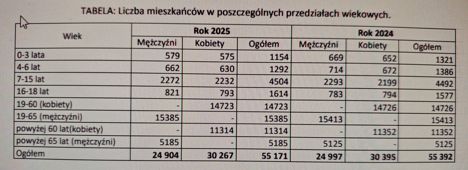 Liczba mieszkańców Pabianic w poszczególnych przedziałach wiekowych